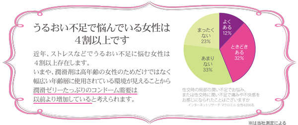うるおい不足で悩んでいる女性は4割です。